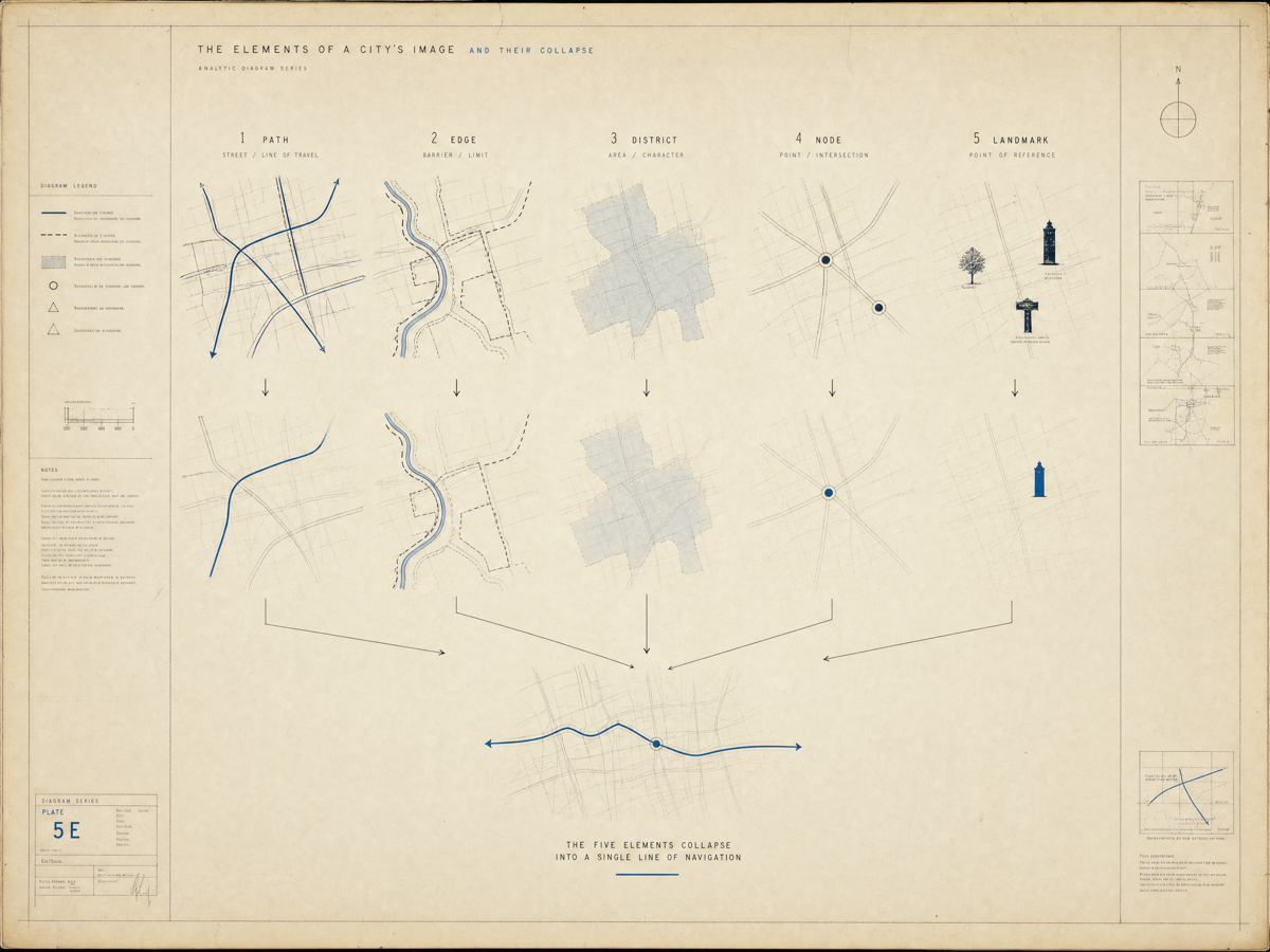 Diagram of Kevin Lynch five city-image elements collapsing into one navigation line